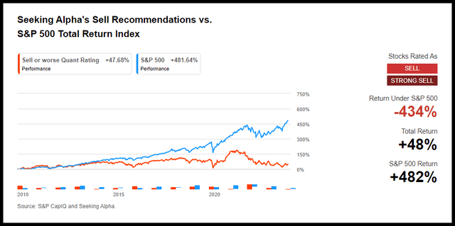SA Sell Recommendations vs. S&P 500
