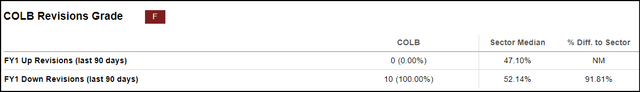 COLB Revisions Grade