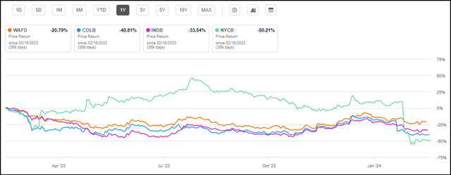 WAFD, COLB, INDB 1Y Price Performance