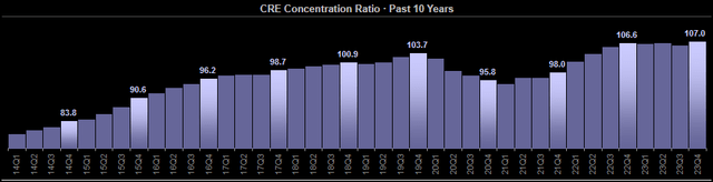 CRE Bank Ratio Trend - Past 10 Years