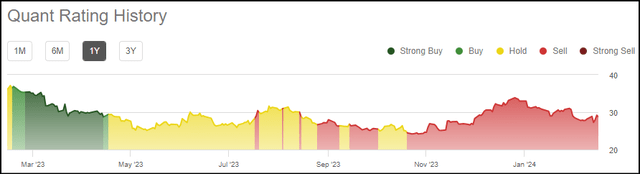 WAFD 1Y Quant Rating History