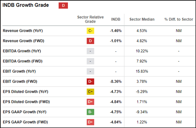 INDB Growth Grade