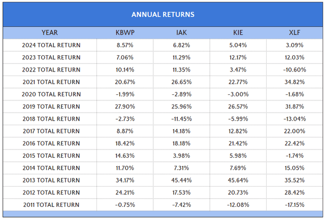 KBWP vs. IAK vs. KIE vs. XLF Annual Returns