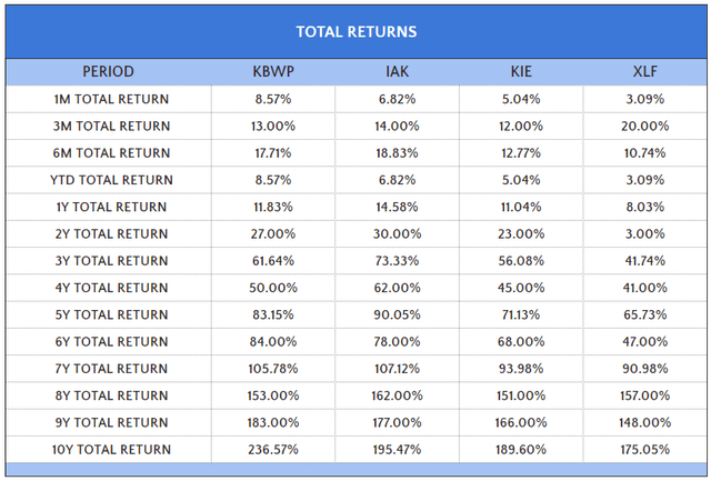 KBWP vs. IAK vs. KIE vs. XLF Annualized Returns Comparison