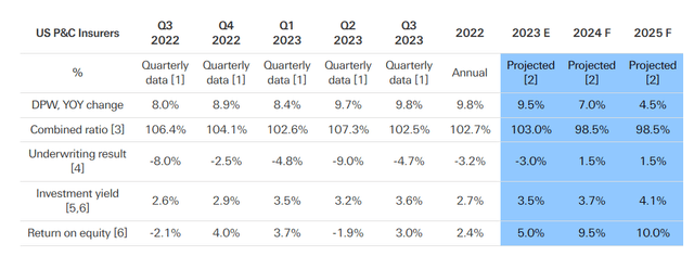 US P&C Insurer Trends and Forecasts