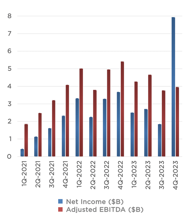 Net income