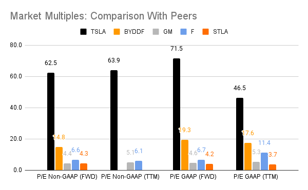 Market multiples, comparison with peers