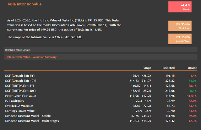 Tesla Intrinsic Valuation