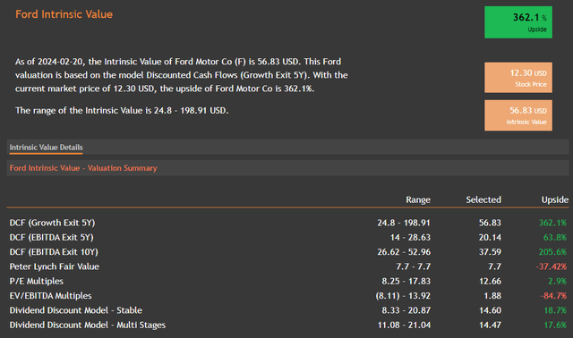 Intrinsic Value Summary