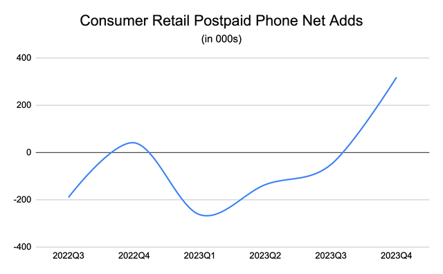 Verizon's Consumer Retail Postpaid Net Addition Chart