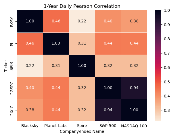 Correlation between Planet Labs, its main competitors, the S&P 500 and NASDAQ 100.