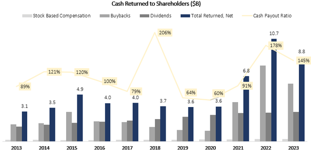 Lockheed Martin Cash Returns and Payout Ratios