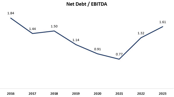 Lockheed Martin Net Debt to EBITDA Ratio