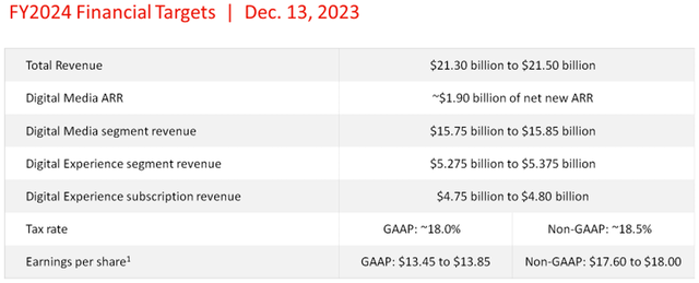 Adobe FY2024 Guidance