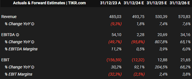 analyst's estimates