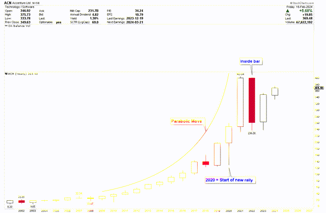 ACN Yearly Chart