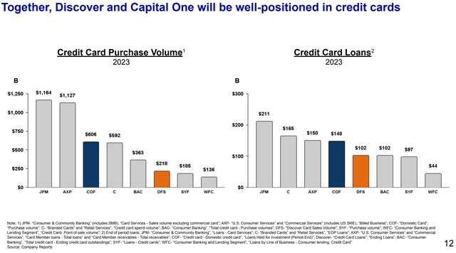 A graph of credit card purchase