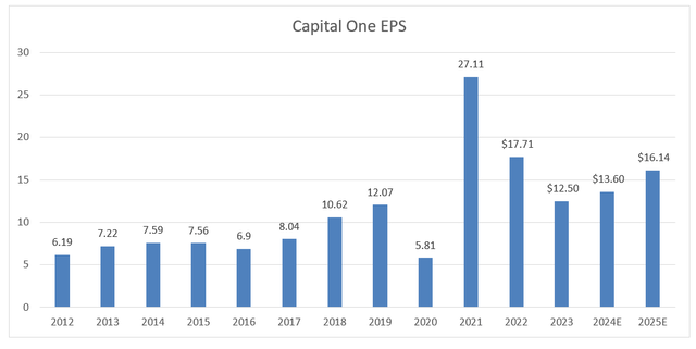 EPS Growth Capital One