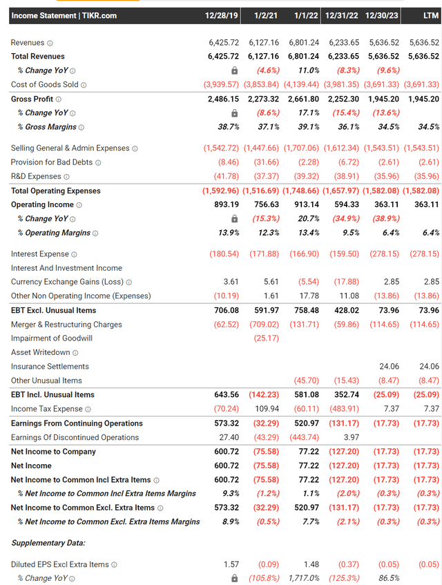 HBI financial overview