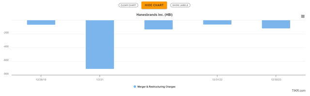 More than $1 billion in restructuring costs wasted