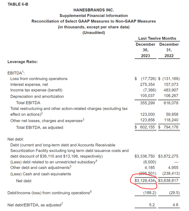 HBI has a large amount of debt