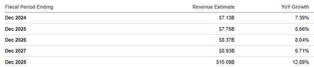 Revenue Estimates