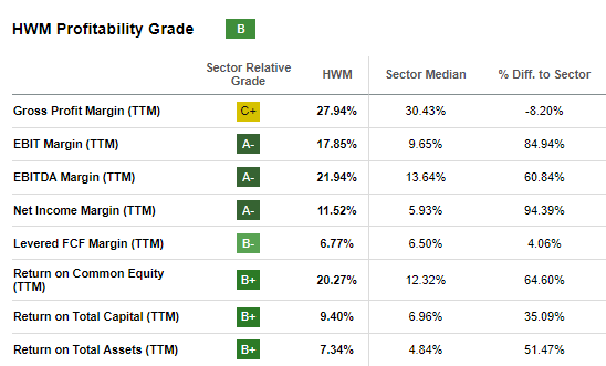 Profitability