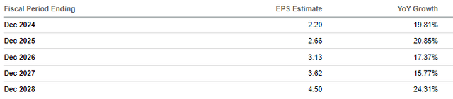 EPS Estimates