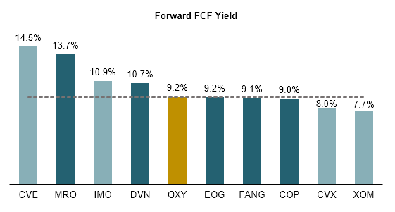 fcf yields