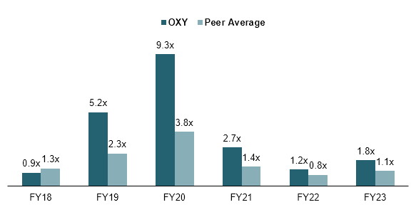 net leverage