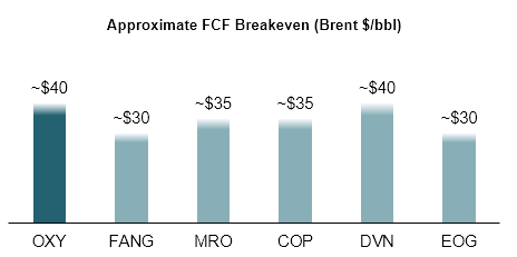 fcf breakeven brent