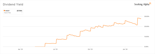 NVDY Return History