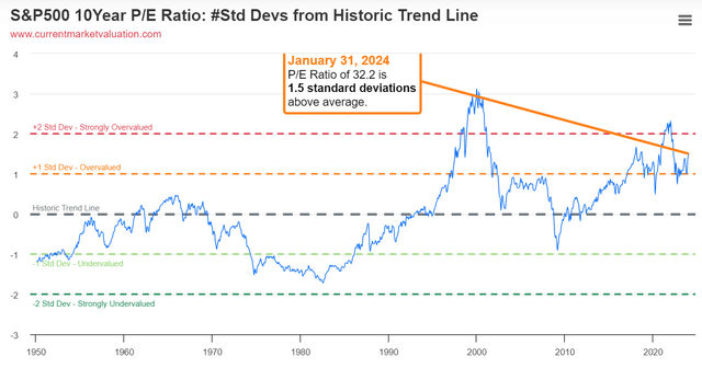 S&P500-Bewertung im Vergleich zu historischen Durchschnittswerten