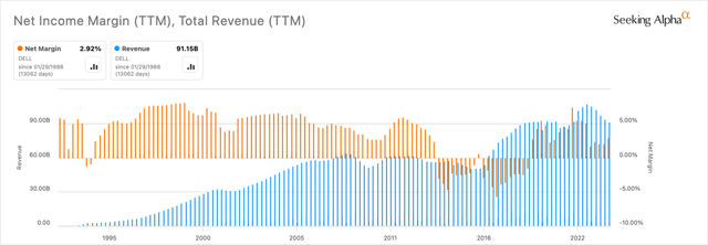 Dell Net Income Margin & Revenue