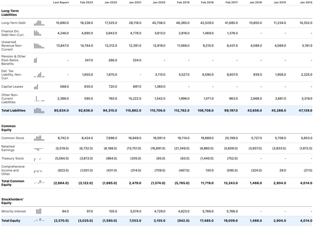 Dell Balance Sheet