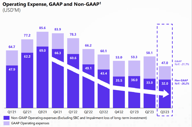 TUYA's Historical Quarterly Operating Costs