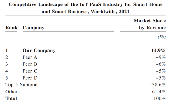 The Revenue Share For Tuya And Its Rivals In The IoT PaaS (Platform-as-a-Service) Sector