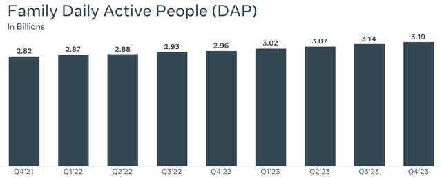 Meta's family of apps daily active users