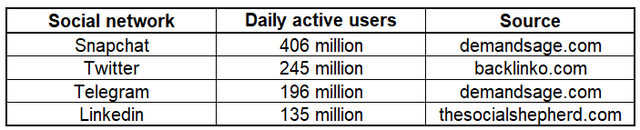 Various social media DAUs