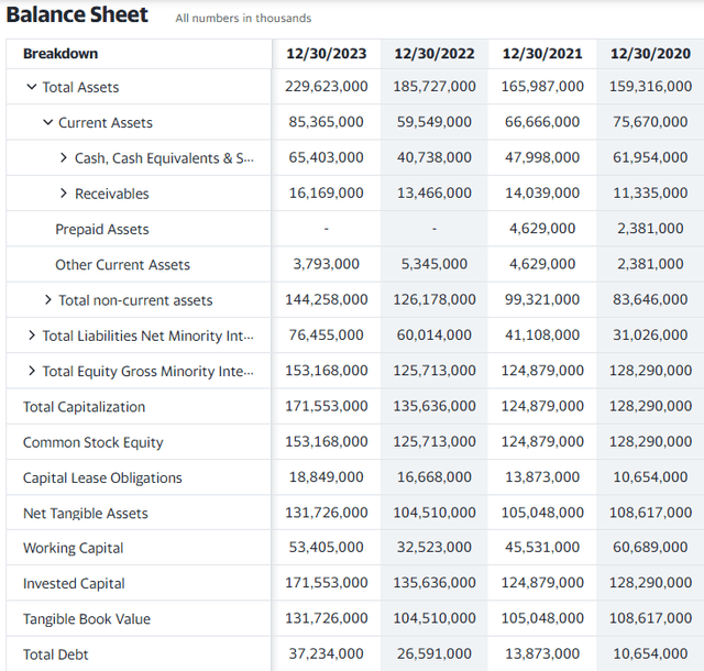 Meta's balance sheet