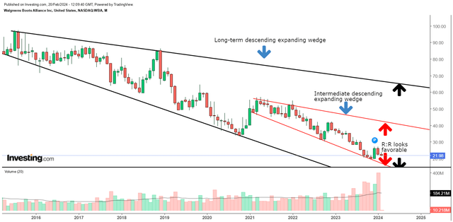 Monthly chart