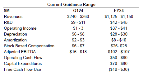 This table shows the financial guidance for 2024 for Kratos.