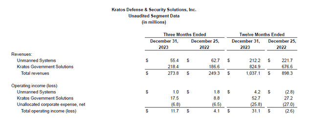 This table shows the Kratos financial results.