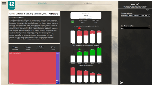 This image shows the Kratos stock price valuation by The Aerospace Forum