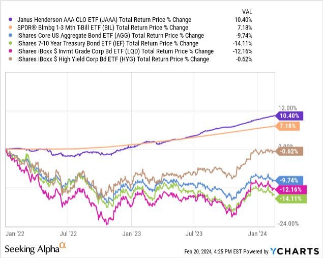 Janus Henderson AAA CLO ETF (JAAA) Remains A Strong Income Fund, Even ...