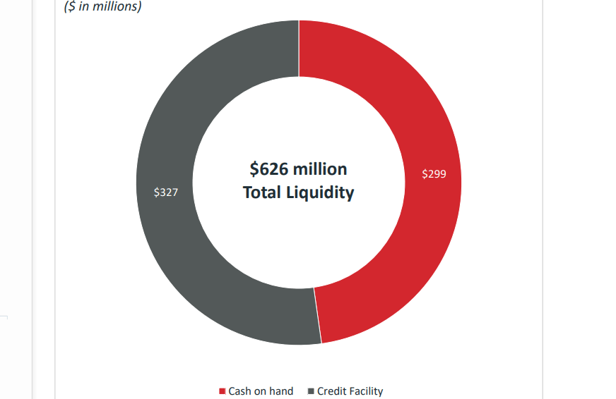 DNOW's liquidity distribution