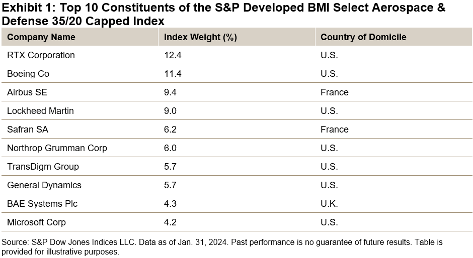 Getting To Know The S&P Developed BMI Select Aerospace & Defense 35/20 Capped Index