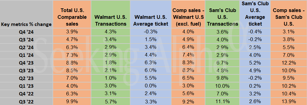 Walmart In Charts: U.S. Transactions Rose 4.3% In Q4 (NYSE:WMT ...