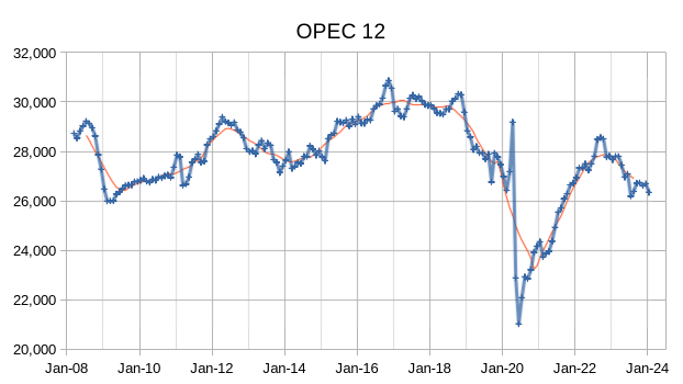 OPEC Update, February 2024