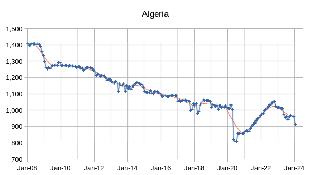 OPEC Update, February 2024